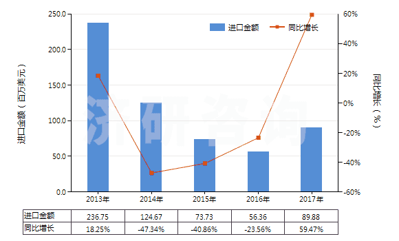 2013-2017年中國苯乙烯聚合物的廢碎料及下腳料(HS39152000)進(jìn)口總額及增速統(tǒng)計(jì)